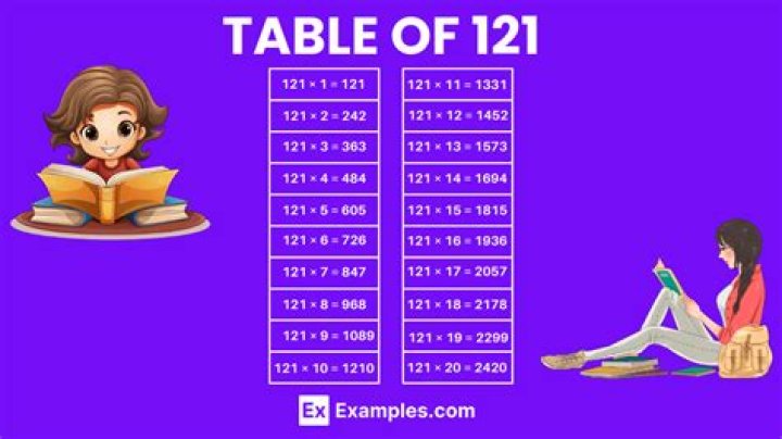 121
