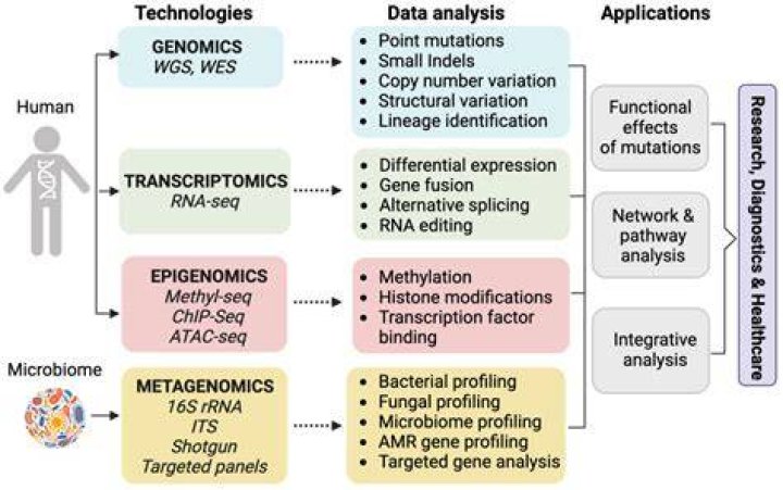 A State-Based Approach to Genomics for Rare Disease and Population Screening
